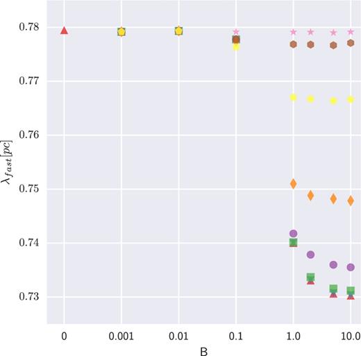 The length-scale of fragmentation versus magnetic field strength. B is normalized as Fig. 4. B = 1 corresponds with ∼14.3 μG. λfast is in the unit of pc. Markers from top to bottom demonstrate different ηA values as 104 (star), 103 (hexagon), 102 (pentagon),10 (diamond), 1 (circle), 10−1 (square), 10−2 (upside down triangle) and 0 (triangle). When B = 0, ηA has the only value of 0.