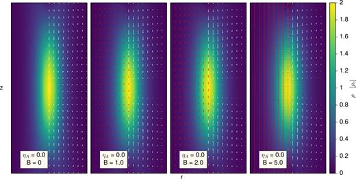 Cross-section of the filament without AD effect in different magnetic field strength (from left to right B = 0, 1, 2 and 5). White and red (when present) arrows indicate the total velocity and magnetic vector field overlaid on background of total density for the fastest growing mode.