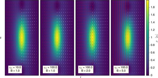 Cross-section of the filament with AD effect (ηA=10 or 100) in different magnetic field strength (from left to right B = 1, 1, 2 and 5). White and red (when present) arrows indicate the total velocity and magnetic vector field overlaid on background of total density for the fastest growing mode.