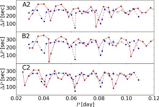 Period spacing of the model with small overshooting for three points indicated in Fig. 5.