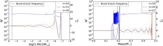 The Brunt–Väisälä frequency (left y-axis) and the horizontal eigendisplacement ξh (right y-axis) of three dipole g modes with different radial order (n). Right-hand and left-hand panels illustrate the behaviour of the trapped modes (black solid lines) near the He/H transition layer for models with monotonically growing core based on very small overshooting and near the CO/He convective boundary for fluctuating growth stages of models with a moderate overshooting.