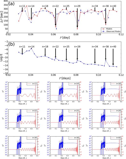 Panel (a): period spacing pattern of g modes with the same degree (l = 1) and consecutive radial order (n) for a model with moderate overshooting for the point D1 on Fig. 3. Panel (b): the normalized mode inertia as a function of the periods of the dipole g modes. Lower panels: red solid lines show the horizontal displacement eigenfunction of the dipole g modes for different radial order as indicated. The blue solid lines illustrate the Brunt–Väisälä frequency in the stellar interior.