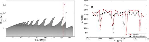 Evolution of the He burning core (dark regions) during the EHB phase, for the model with small overshooting described by the value f = 10−5 in presence of the diffusion. The convective region splits into an inner convective core and an outer convective shell.
