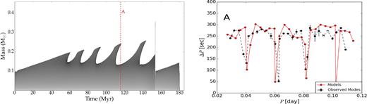 Evolution of the He burning core (dark regions) during the EHB phase, for the model with very small overshooting by the value f = 10−6 in presence of the diffusion.