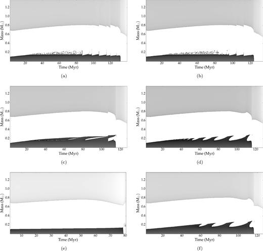 Convective core growing of HB stars as a function of star age for models with moderate (a), moderate plus diffusion (b), small (c), small plus diffusion (d), very small (e), and very small plus diffusion (f).