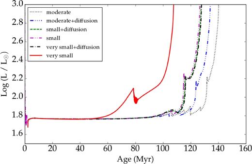 Luminosity of a HB star as a function of age, from the start of the helium flashes to the first thermal pulse on the asymptotic giant branch (TP-AGB).