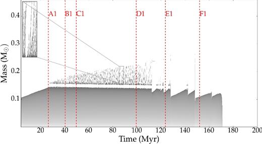 Evolution of the He burning core (dark regions) during the EHB phase, for the model with moderate overshooting described by the value f = 0.01. Temporal appearances and disappearances of convective shells on top of the core occur, with narrow inert radiative regions (white) in between.