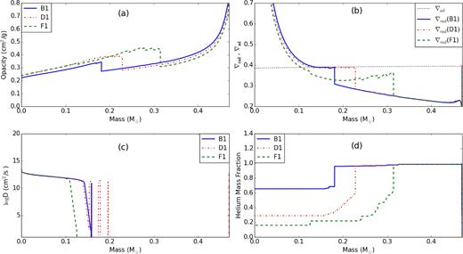 Physical quantities profiles of the model with moderate overshooting for points B1, D1, and F1 on Fig. 3. (a) Opacity. (b) ∇rad, and ∇ad. (c) Diffusion coefficient. (d) Helium mass fraction.