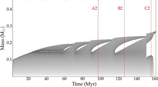 Evolution of the He burning core (dark regions) during the EHB phase, for the model with small overshooting (f = 10−5). The core grows monotonically until ∼25 Myr, where it suddenly splits into two convective regions.