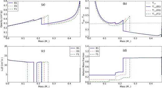 Similar to Fig 4 but for a model with small overshooting for points A2, B2, and C2 on Fig. 5.