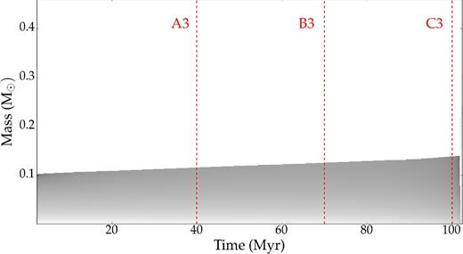 Evolution of the He burning core (dark regions) during the EHB phase, for the model with very small overshooting (f = 10−6). The core grows monotonically during EHB phase.
