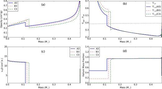 Similar to Fig 4 but for a model with very small overshooting for points A3, B3, and C3 on Fig. 7.