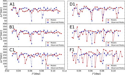Period spacing of the model with moderate overshooting for six points indicated in Fig. 3.