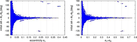 Solutions with L < 0.0145 d (grey dots) derived through optimization of the maximum likelihood function with the GEA. Blue dots are for configurations that result in MEGNO 〈Y〉 ∼ 2 integrated for 64 kyr, indicating regular solutions. Stable, high-eccentricity solutions are visible in small, isolated ‘clumps’, outside a region of Δϖ = 0.