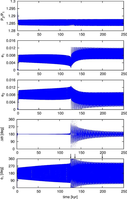 An example of the migration simulation which leads to systems similar to Kepler-29. Initial semimajor axes are a1 = 0.2 au and a2 = 0.237 23 au, eccentricities e1 = e2 = 0.0001, both arguments of pericentre and mean anomalies are set to 0. Planets masses are m1 = 5.1 M⊕ and m2 = 4.4 M⊕. Parameters of the migration τ0 = 12 kyr, T = 40 kyr, α = 1.3, κ = 130.