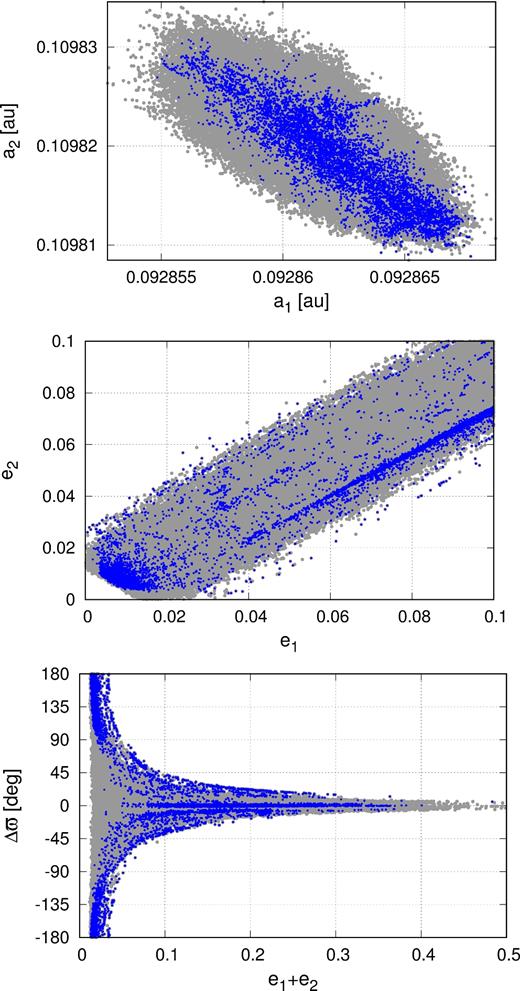 MCMC solutions with L < 0.0149 d (grey filled dots) and with at least one critical argument ϕj, j = 1, 2, 3 librating (blue filled dots). The Gaussian prior for (xi, yi, i = 1, 2) with the zero mean value and the variance equal to 0.1 has been set.