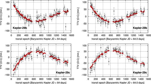 Synthetic TTVs of best-fitting low-eccentricity models for Kepler-29 (Table 1) overplotted on the TTV measurements (red lines are shown merely to guide the reader's eye). The left-hand column presents the fitting results for the data set from Rowe et al. (2015), while the right-hand column is for an example best-fitting model to the data set from Holczer et al. (2016), shown for a reference.