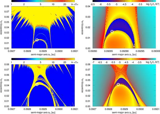 Dynamical maps for the best-fitting TTV models from the MCMC in a region of small eccentricities obtained with Gaussian priors imposed on (xi, yi) parameters with variances of 0.10 ( top row, osculating elements of this model at t0 = KBJD + 64 d are displayed in Table 1) and 0.25 (bottom row), respectively. Left-hand column: dynamical maps in terms of the MEGNO indicator, 〈Y〉 ∼ 2 indicates a regular (long-term stable) solution marked with blue colour, 〈Y〉 much larger than 2, up to ≳ 32 indicates a chaotic solution (orange/red). Integrations done for 36 kyr (roughly 1.2 × 106P2). Right-hand column: deviation of the ratio of fundamental frequencies (mean motions) with respect to the nominal value for the 9:7 MMR, computed for interval spanning 1020 time steps of 0.5 d (≃ 4 × 104P2).