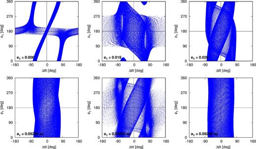 Evolution of critical angles (Δϖ, ϕ1) computed for six initial conditions from a dynamical map in Fig. 5. Integrations interval is 36 kyr. See the text for details.