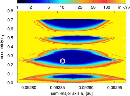 The MEGNO dynamical map for a TTV model in a region of large eccentricities (see Fig. 1) out of Δϖ = 0, computed for 64 kyr (∼2.5 × 106P2). The MEGNO indicator, 〈Y〉 ∼ 2 indicates a regular (long-term stable) solution marked with blue colour, 〈Y〉 much larger than 2, up to ≳ 256 indicates a chaotic solution (light blue/red/yellow).