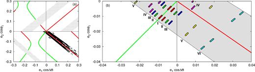 Panel (a): the best-fitting solutions from the TTV analysis (Figs 1 and 3) projected at the representative plane (black points). We consider a given configuration as crossing the plane if Δϖ and ϕ1 differ from the nominal values of 0 or π by less than one degree. Green and red curves denote families of stable and unstable periodic configurations of the N-body system, respectively. Grey symbols denote configurations for which the closest encounter of the planets in Keplerian orbits is smaller than 3 Hill radii (≈0.005 au). Panel (b): chosen configurations (whose parameters are listed in Table 2) projected at the representative plane in the same manner as for the whole statistics of systems presented in panel (a). Each configuration is plotted in different colour and labelled. Only bottom half of the Σ-plane is shown. The grey filled area shows qualitatively the black strip of points shown in panel (a).