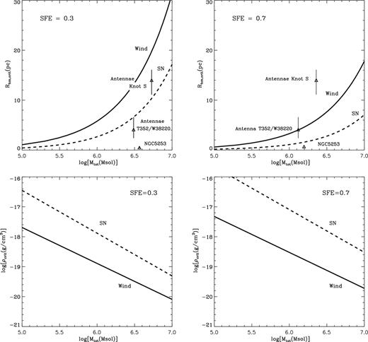 Critical radii and gas central densities for proto-stellar clouds with solar gas metallicity. The left-hand panels show how the critical half-mass radius and the central gas density change with the total mass of the proto-stellar cloud if the SFE ε = 0.3. The right-hand column shows the same in the case of the larger SFE ε = 0.7. In all panels, solid and dashed lines display the critical cloud parameters derived for a stellar wind-dominated regime and after the onset of the SN explosions, respectively. Labelled symbols in the upper panels give the location of three selected clusters (see Table 1) with their corresponding error bars.