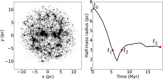 Left-hand panel: spatial distribution of a Hubble–Lemaître fragmented model. Right-hand panel: evolution of the half-mass radius over time. The times labelled as t0–t3 are the system configurations used in Section 4 for analysis. The model presented here is scaled for the lowest of the two initial stellar densities, 6 stars per pc3, has an initial half-mass radius of 7 pc, and is evolved up to 18 Myr. The denser model, starting with 400 stars per pc3, has the same aspect and evolution, with an initial half-mass radius of 1.8 pc and is evolved up to 2.3 Myr.