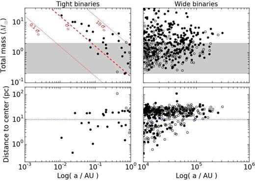 Left-hand panels: total binary mass (top) and distance to centre of the cluster (bottom) versus the semimajor axis for binaries tighter than 1 au at the end of the simulation. Right-hand panels: same layout for binaries wider than 104 au. The greyed area in the top panels shows the 90 per cent probability range of a binary total mass from random pairing given the present IMF. The red dashed line in the top-left panel shows the relation for constant $v^2_\infty \sigma _{\rm {coll}} \equiv \sigma _0$; it is bounded by two dotted curves that have 10σ0 (above) and 0.1σ0 (below). The horizontal dotted line in the bottom panel indicates the boundary between the ejecta (distance to centre >10 pc) and the central system. Open circles are binaries which already existed at t = 0. The data are from 10 simulations of N = 20 k stars with initial mean density of 6 per pc3.