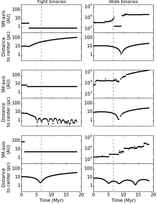 Evolution of individual binaries semimajor axis and distance to centre over time in the low-density 20 k particles models. The vertical dashed line marks the moment of deepest collapse t ≃ (t1 + t2)/2.