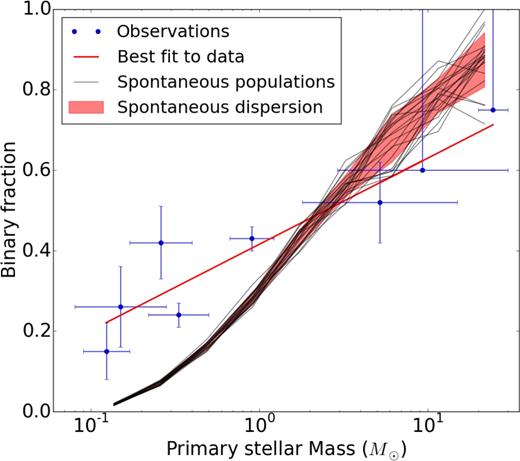 Observational data of binary fractions (dots with uncertainties) as a function of primary mass. The data are taken in increasing primary mass from the following: Close et al. (2003); Basri & Reiners (2006); Fischer & Marcy (1992); Ward-Duong et al. (2015); Raghavan et al. (2010); Patience et al. (2002); Preibisch et al. (1999); Mason et al. (1998). The red line is a best-fitting linear relation. The thin curves and 1σ dispersion shaded area are the results for a population of spontaneous binaries obtained from HL models. The bins have a logarithmic width of about log(2).