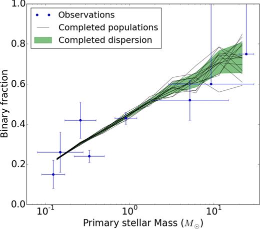 Binary fraction as a function of primary mass. The results displayed are the average of 20 realizations for 20 k particles models; the shade indicates 1σ deviations. Short semimajor axis binaries were injected to complete the spontaneous population (compare with Fig. 2).The bins have a logarithmic width of about log(2).