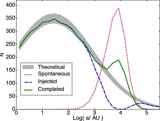Distribution of binary separations for the completion of a population in a low-density model. Spontaneous binaries before splitting are shown in short-dashed red, the population injected in the system in long-dashed blue, and the resulting measured distribution in the completed system in green. The observational separation distribution from Raghavan et al. (2010) is shown as a grey area, taking into account Poisson dispersion.
