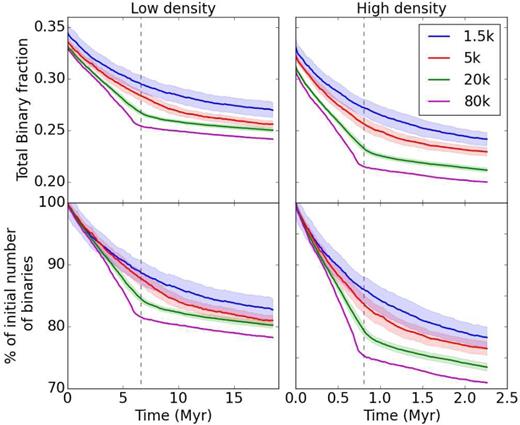 Top panels: total binary fraction over time for different cluster memberships. Lower panels: total number of binary over time compared to initial number in each system, in percentage. The vertical dashed line indicates the time of deepest collapse.