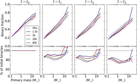 Top panels: the binary fraction in logarithmic bins for the primary masses. The dotted line is the linear fit to observations shown on Fig. 2. Bottom panels: the number of binaries in each primary-mass bin is shown as a percentage of the initial number (t = 0). The horizontal dashed line is 100 per cent. The data are from low-density models.
