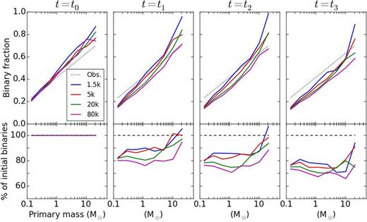 Same key as Fig. 6. The data are from high-density models.