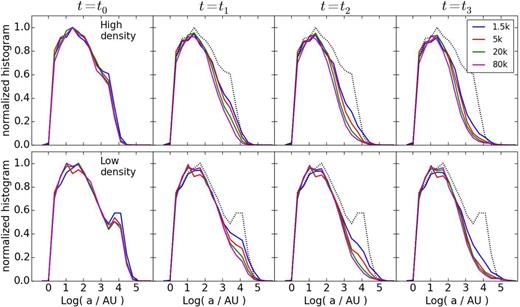 Histograms of semimajor axes for the binary population at four different times and for four different cluster membership. The dotted black line shows the distribution of N = 1.5 k models at t = 0 as a reference for the initial distributions. High-density models are in the top row, while low-density models are in the bottom row. The reference times are taken from Fig. 1.