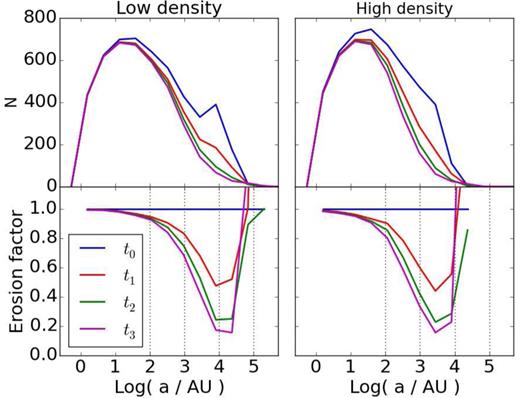 Top panels: histogram of semimajor axis at four different times for the N = 20 k models. Bottom panels show the erosion factor, the ratio between the sizes of the initial binary population and the one at a given time, in each primary-mass bin.