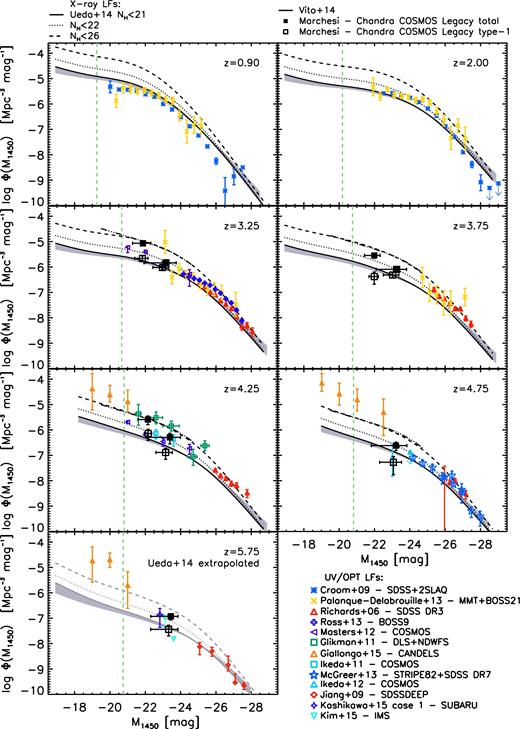 AGN LFs at different redshifts as a function of the absolute AB magnitude M1450. Symbols and colours used for the optical/UV samples are reported in the legend (for more details, see Section 2.1). At z > 3, we show the new measure of the 2–10 keV LF of type-1 (black open squares) and the whole AGN sample (black filled squares) made by the Chandra COSMOS Legacy Survey (Marchesi et al. 2016b), and converted into UV magnitudes (see Section 3). The plot also shows other recent estimates of the 2–10 keV LFs (converted into UV magnitudes) of unobscured AGN, i.e. log NH < 21 cm−2 (Ueda et al. 2014, black solid line) and log NH < 22 cm−2 (Ueda et al. 2014, black dotted line), and inclusive of Compton-thick AGN (Ueda et al. 2014; Vito et al. 2014, black dashed and triple-dot–dashed lines, respectively). The grey shaded area indicates the effect of changing the LX–L2500 (see text for details) relation on the X-ray log NH < 21 cm−2 LF. The X-ray luminosity functions are drawn in grey when they have been extrapolated above existing data. The green dashed vertical line represents the evolution of the break magnitude M* at 1500 Å of the galaxy UV LF (Parsa et al. 2016).