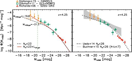 UV LF at redshift 4.25. Left: the faint end of the UV LF measured by UV/optically selected samples of Giallongo et al. (2015, orange triangles) and Glikman et al. (2011, green squares) could be described by the log NH < 23 cm−2 XLF of Ueda et al. (2014) adding a UV contribution arising from the luminosity of the host galaxy with magnitudes in the range −21.5 < M1450 < −19.5, which are typical of the galaxy LF break luminosity at this redshift (M1500 ∼ −20.8, green dashed vertical line; Parsa et al. 2016). A Gaussian convolution that accounts for the observed spread (σ ∼ 0.4) in the relation LX–L2500 (red line) has also been included. Right: comparison of the UV/optically selected samples and two different XLFs that consider also the contribution of the Compton-thick AGN (log NH < 26 cm−2), namely the Ueda et al. (2014, black dashed line) and Buchner et al. (2015, grey shaded area).