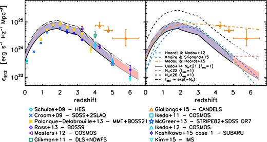 Redshift evolution of the hydrogen ionizing emissivities, ε912(z). Left: ε912 computed using the UV/optical binned QLF described in Section 2.1, colours and symbols are reported in the legend. The solid and dotted black lines are the ε912 computed (with fesc = 1) from the 2–10 keV LF by Ueda et al. (2014, solid line for the log NH < 21 cm−2, black dotted for log NH < 22 cm−2). The triple-dot–dashed black line shows the resulting emissivity computed assuming $f_{\rm {esc}}\sim {\rm e}^{-N_{\rm H}}$ (see text for more details). The emissivities are drawn in grey when XLFs are extrapolated. The shaded area shows our best estimate of the UV ionizing AGN emissivity, which should lie in between the two limits of log NH < 21 and log NH < 22 cm−2. When the XLFs are extrapolated, the shaded area is plotted in pink. Right: the black dashed line is ε912 computed from the 2–10 keV LF by Ueda et al. (2014) inclusive of Compton-thick sources assuming an extreme fesc = 1 (see text for more details). The red dotted horizontal line shows the upper limit on the log NH < 22 cm−2 population assuming that the XLF remains constant for z > 5. The other curves are the prediction of the evolution of the emissivity with redshift from Haardt & Madau (2012, blue dashed), Khaire & Srianand (2015, green dashed) and Madau & Haardt (2015, orange triple-dot–dashed).