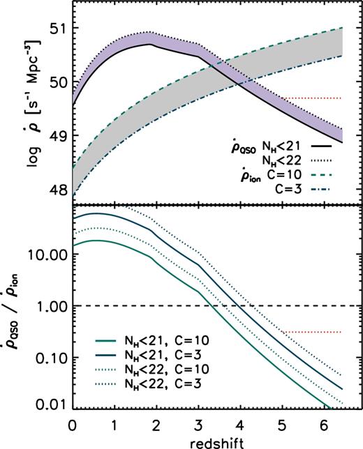 Top: comoving emission rate of hydrogen Lyman continuum photons from QSOs with log NH < 21 cm−2 (black solid line) and with log NH < 22 cm−2 (black dotted line), compared with the minimum rate needed to fully ionize the Universe with clumping factors C = 3, 10 (blue dot–dashed, green dashed lines, respectively). Bottom: contribution of QSO relative to the minimum rate computed with clumping factors C = 3, 10 (blue and green lines, respectively). The dotted red line represents the maximal AGN contribution (see text for details).