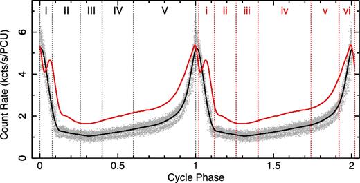 The phase-folded PCA light curves of the ρ1 class (black; RXTE Observation 40703-01-07-00) and the ρ2 class (red; RXTE Observation 60405-01-02-00) in GRS 1915+105. The grey points are the data points of the ρ1 class. The black and red vertical dashed lines denote phases I (0.00–0.08), II (0.08–0.26), III (0.26–0.40), IV (0.40–0.60), V (0.60–1.00) of the ρ1 class, and phases i (0.02–0.12), ii (0.12–0.26), iii (0.26–0.40), iv (0.40–0.74), v (0.74–0.92), vi (0.92–0.02) of the ρ2 class.