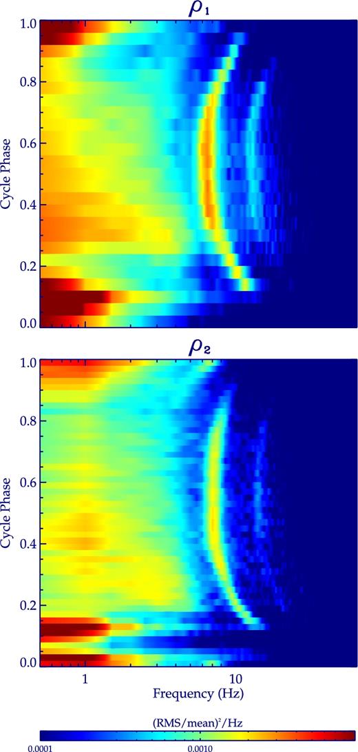 The phase–frequency–power maps of the ρ1 class (upper panel) and the ρ2 class (lower panel) in GRS 1915+105. The colour bar shows the scale of power density in the plots. The power densities lower than 10−4 (rms/mean)2/Hz are set to blue.