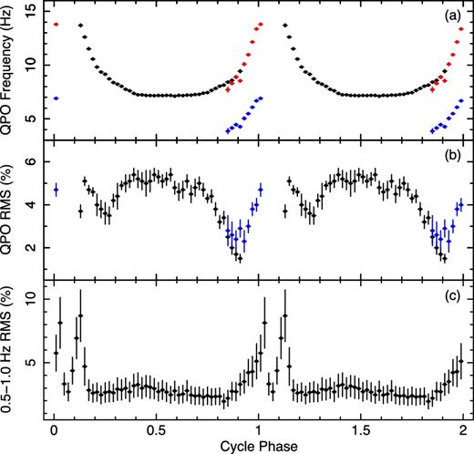 The evolutions of the QPO and its sub-harmonic as well as the 0.5–1.0 Hz aperiodic variability of the ρ2 class in GRS 1915+105. In panels (a) and (b), the black points represent the fundamental QPO in phase 0.12–0.92, and the blue points represent the sub-harmonic in phase 0.84–0.02. We doubled the frequencies of the sub-harmonic and show these values as red points.