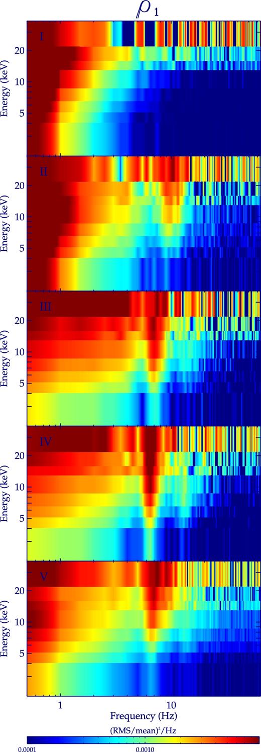 The energy–frequency–power maps for different phases of the ρ1 class in GRS 1915+105. The colour bar is the same as that in Fig. 2.