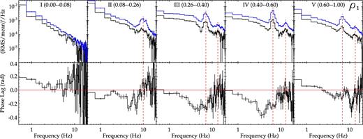 The PDS and the phase-lag spectra for different phases of the ρ1 class in GRS 1915+105. The top panels show the PDS in the soft band (1.9–5.1 keV; black lines) and in the hard band (5.1–38.4 keV; blue lines). In the bottom panels, a positive lag means that the hard band photons lag the soft band photons. The vertical red dashed lines denote the centroid frequencies of the LFQPO and its harmonic. The horizontal red dot–dashed line denotes the zero phase lag.