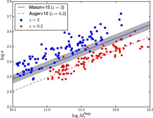 Velocity dispersion as a function of stellar mass of the ‘M* model’ mock sample (the ‘σ sample’ behaves similarly), at z = 0.2 (red circles) and z = 2 (blue squares). Dashed line: best-fitting $M_{\ast }^{\mathrm{Salp}}\text{--}\sigma$ relation measured by Auger et al. (2010b) on a sample of strong lens early-type galaxies. Blue line: $M_{\ast }^{\mathrm{Salp}}\text{--}\sigma$ relation at z = 2 inferred by Mason et al. (2015). The 68 per cent confidence region is marked by the shaded region.