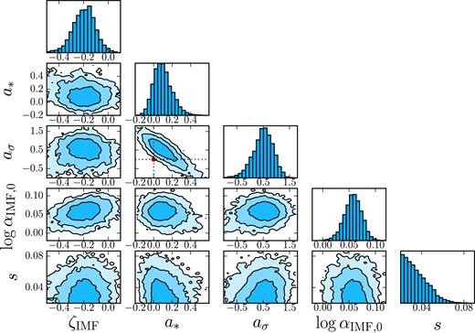 Posterior probability distribution of parameters describing the effective IMF of early-type galaxies, modelled as a Gaussian with mean given by equation (11) and dispersion s and fitted to lensing and stellar kinematics observations of the S15 sample. Different levels represent the 68, 95, and 99.7 per cent enclosed probability regions. The red dot marks the values a* = 0 and aσ = 0, corresponding to a Universal IMF.