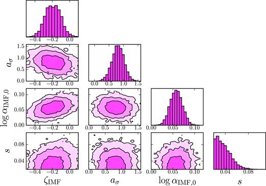 Posterior probability distribution of parameters describing the effective IMF of early-type galaxies, modelled as a Gaussian with mean given by equation (12) and dispersion s and fitted to lensing and stellar kinematics observations of the S15 sample. Different levels represent the 68, 95, and 99.7 per cent enclosed probability regions.