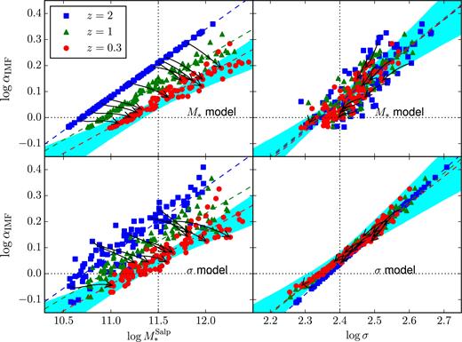 IMF mismatch parameter αIMF as a function of stellar mass (left-hand panels) and central velocity dispersion (right-hand panels) for the ‘M* model’ (top panels) and ‘σ model’ (bottom panels) IMF recipes, at z = 2, z = 1, and z = 0.3. Solid lines: evolutionary tracks between z = 2 and z = 0.3 of a few representative galaxies. Dashed lines: fits of equation (13) and equation (14) to the data in each redshift snapshot. Shaded regions: observational constraints from Section 3, obtained using data from S15 at z = 0.3. Horizontal dotted lines: IMF mismatch parameter corresponding to a Salpeter IMF. Vertical dotted lines: pivot point of equation (13) (left-hand panels) and equation (14) (right-hand panels).